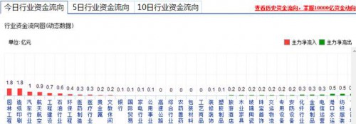 造纸印刷今日行业资金流向