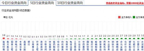 造纸印刷5日行业资金流向