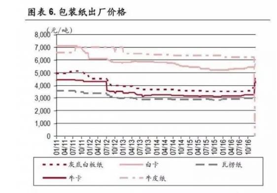 纸引未来，包装纸出厂价格