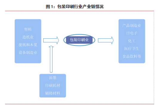 包装印刷行业产业链情况