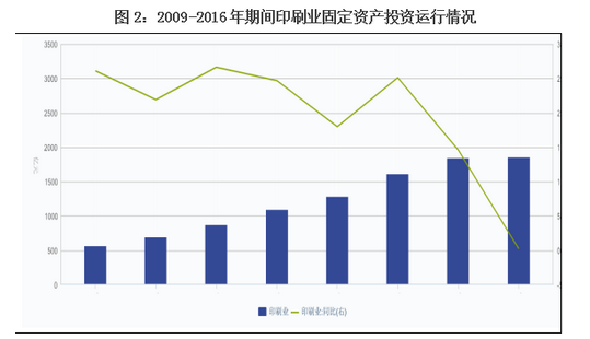 印刷业固定资产投资运行