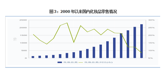 国内化妆品零售情况