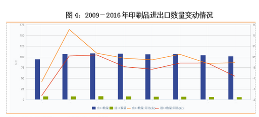 印刷品进出口数量