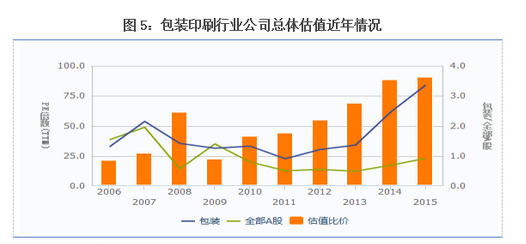 包装印刷行业公司总体估值