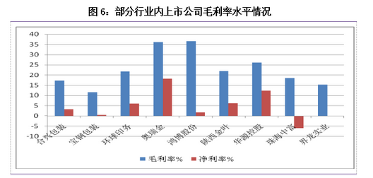 部分行业内上市公司毛利率