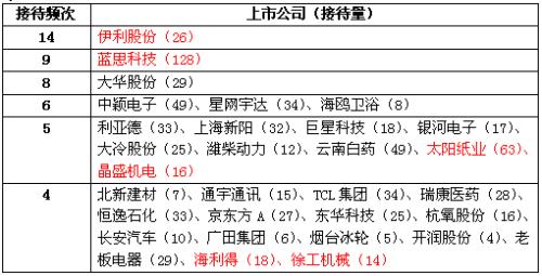 纸引未来，密集调研上市公司