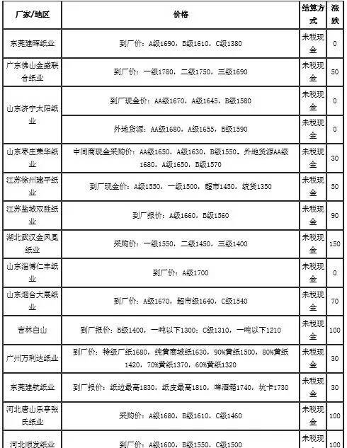 内地原纸废纸价格