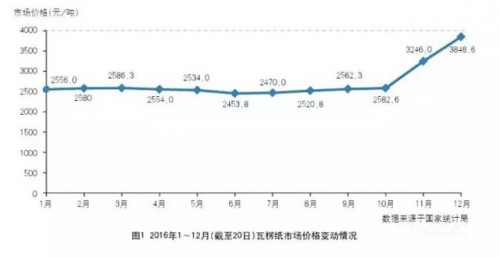 包装纸(瓦纸、牛卡)价格一览