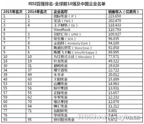 全球制浆造纸行业100强排名公布