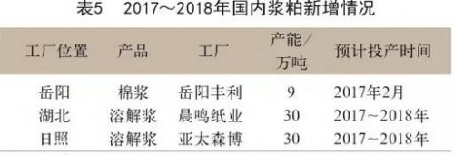 国内浆粕新增