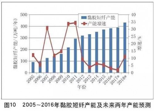 黏胶短纤产能