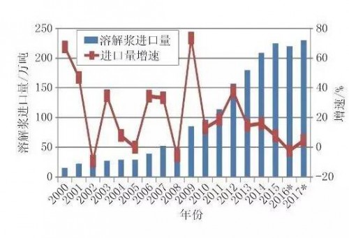 溶解浆进口量