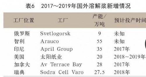 国外溶解浆新增情况