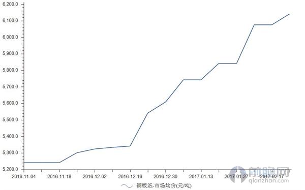 铜版纸市场均价走势，纸引未来