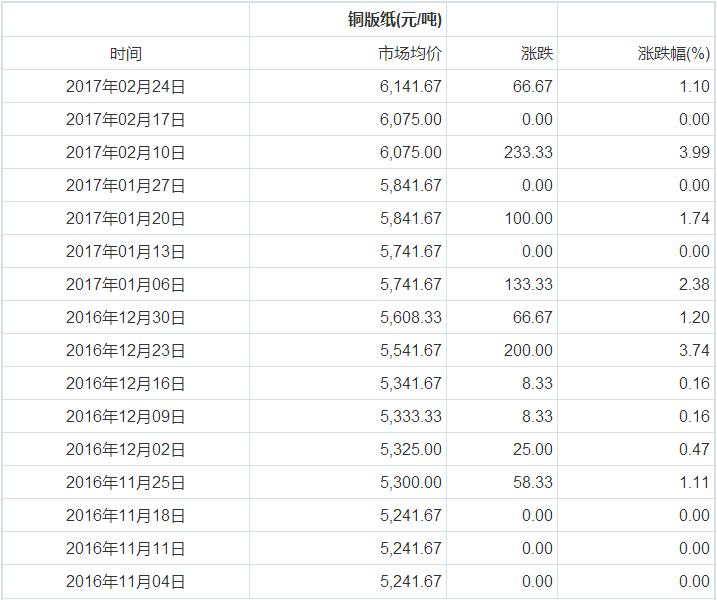 铜版纸价格,纸引未来