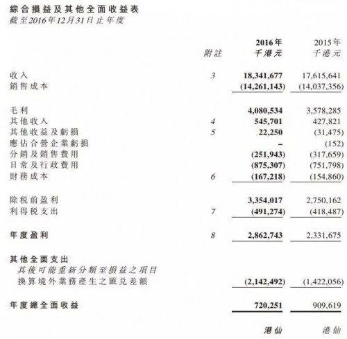 造纸公司收益表