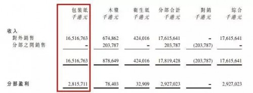 2015年分部收入及业绩