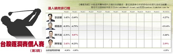 台股逐洞赛个人赛表格