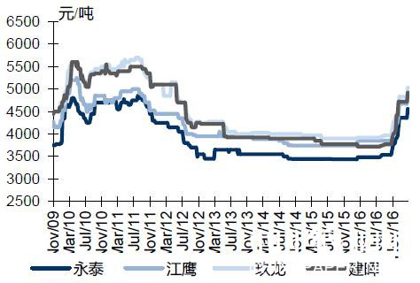 包装用纸行情周报