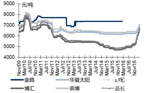 包装用纸行情周报1