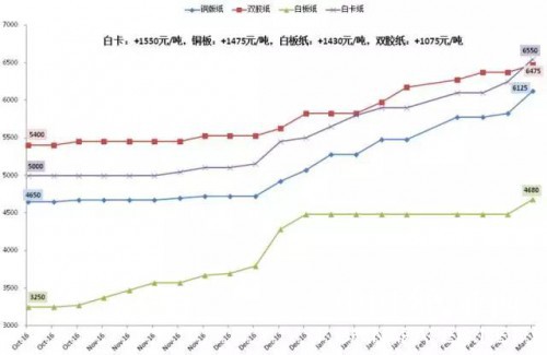 各纸种价格走势