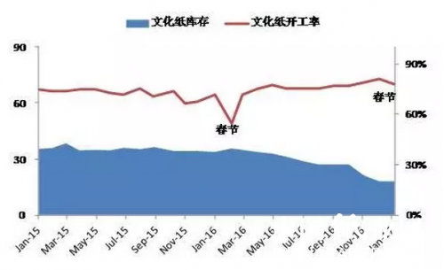 造纸产能下降