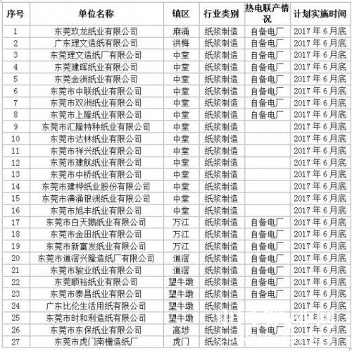 东莞市造纸行业首批试点企业名单