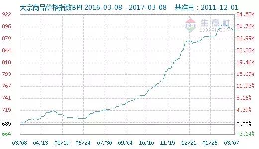 大宗商品价格指数