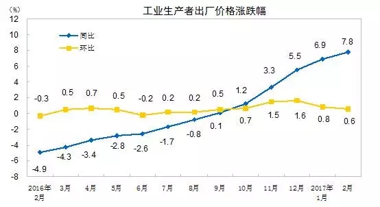 工业生产者出价价格.webp