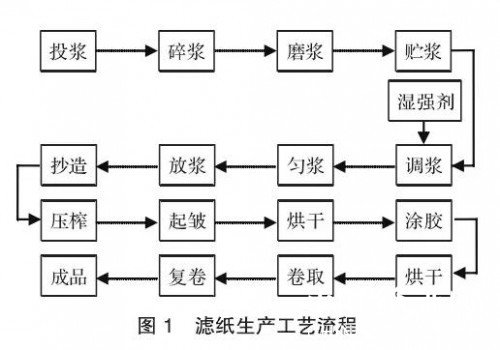 滤纸生产工艺流程