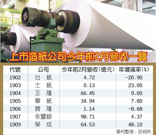 上市造纸公司今年前2月盈利，纸业新闻