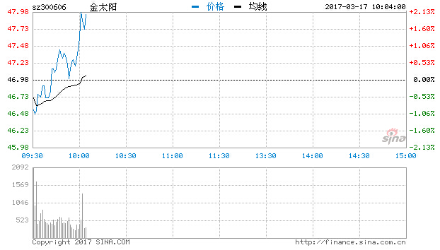 造纸板块异动飚升 金太阳涨3.40%