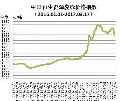 中国再生资源废纸价格指数