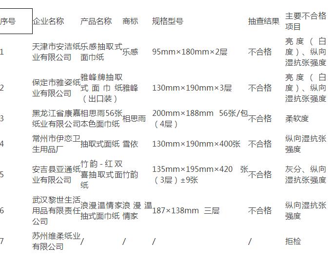 生活用纸产品国家抽检不合格