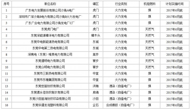 东莞市火电行业企业名单，纸业新闻，纸引未来