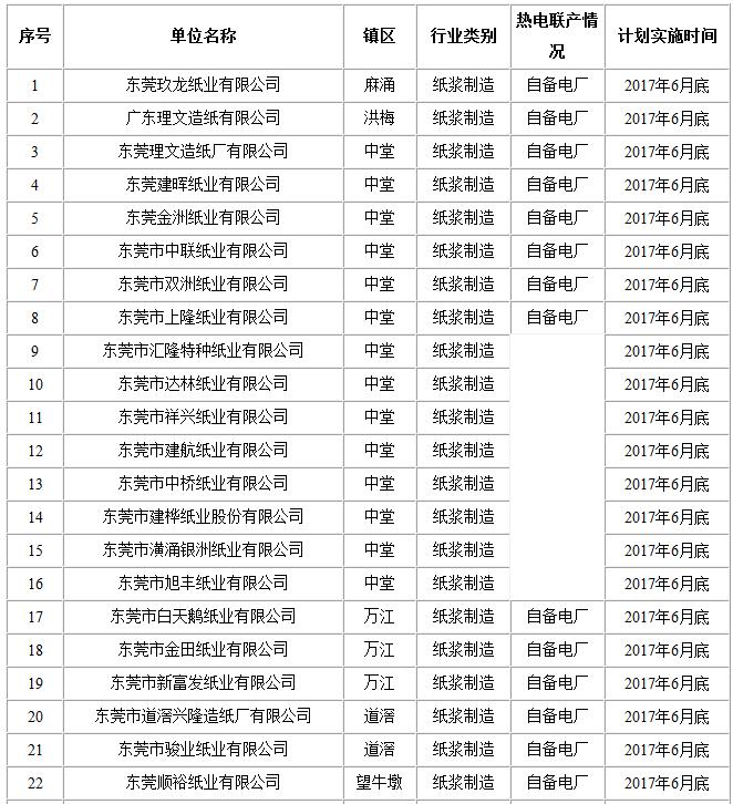 东莞市造纸行业企业名单