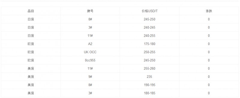 3月23日国外废纸报价