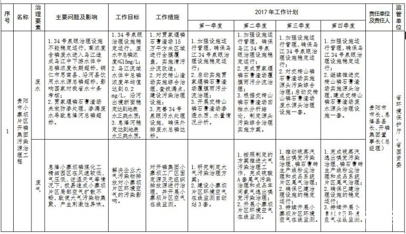 贵州省环境保护十大污染源治理清单1