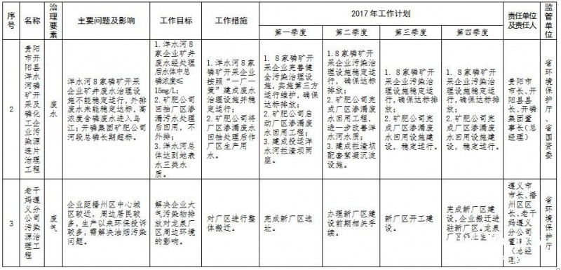 贵州省环境保护十大污染源治理清单2