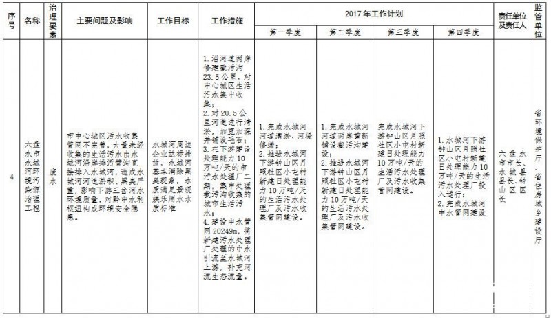 贵州省环境保护十大污染源治理清单3