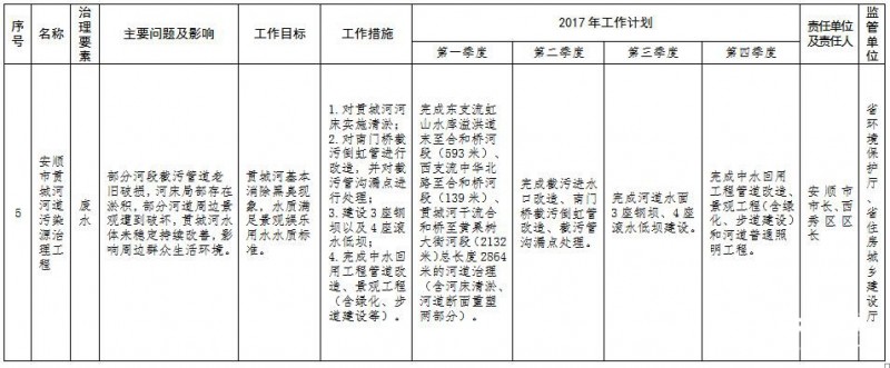 贵州省环境保护十大污染源治理清单4