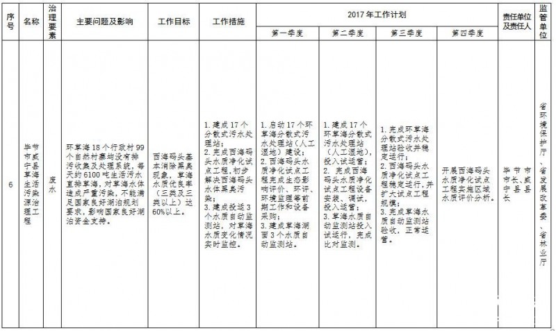 贵州省环境保护十大污染源治理清单5