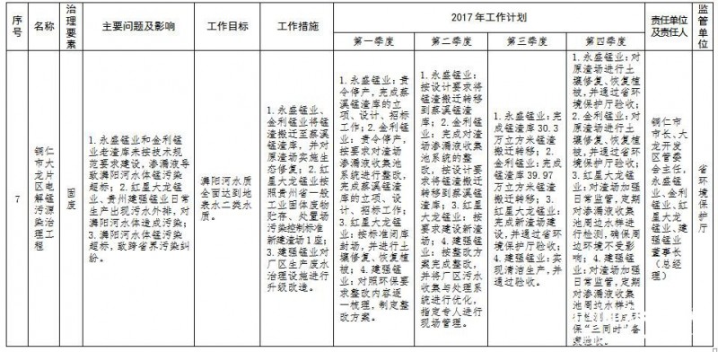 贵州省环境保护十大污染源治理清单6