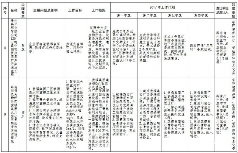 贵州省环境保护十大污染源治理清单7