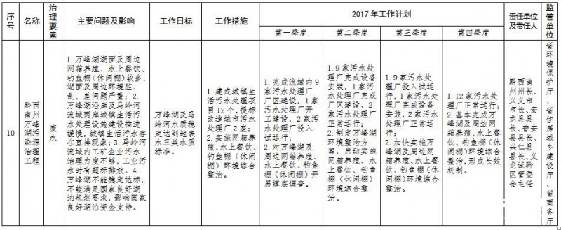 贵州省环境保护十大污染源治理清单8