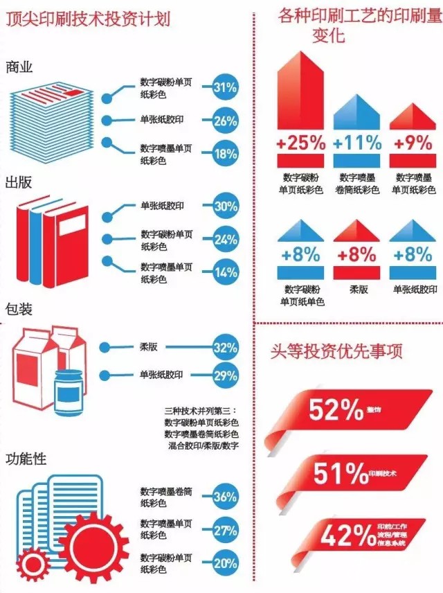 顶尖印刷技术投资计划