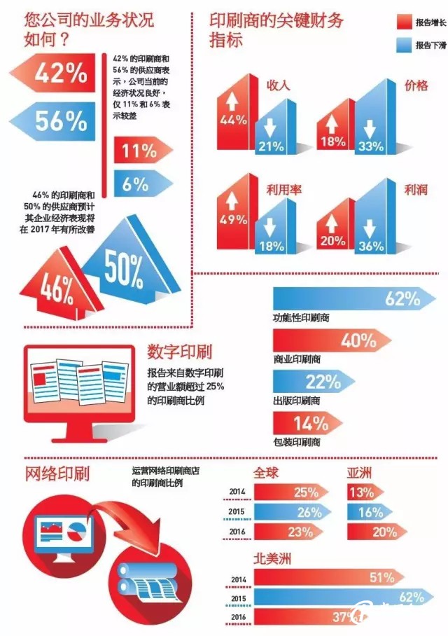 印刷商的关键财务指标