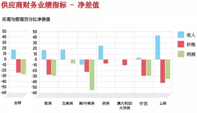 供应商财务业绩指标