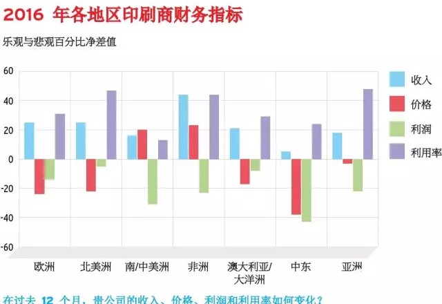 2016各地区印刷商财务指标