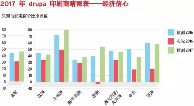 印刷商经济信心